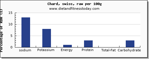 sodium and nutrition facts in swiss chard per 100g